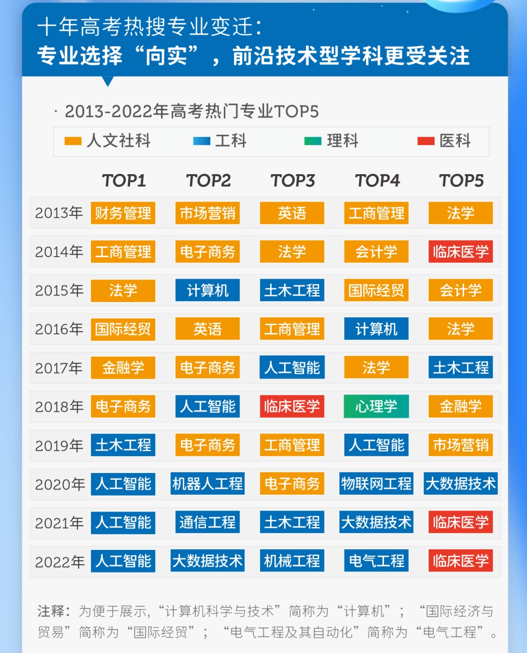 600分都很悬！2022福建高考热门专业大洗牌，明年还会涨？