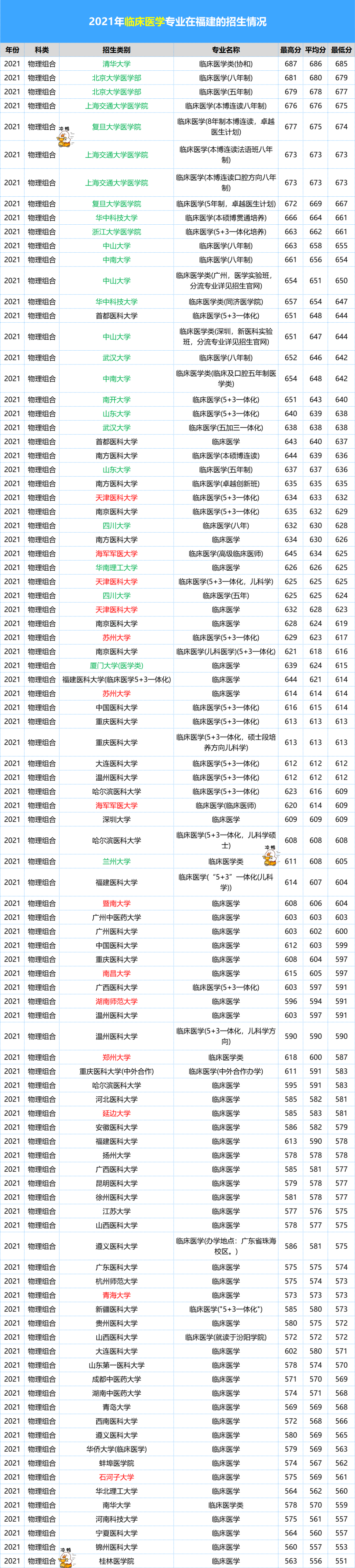 600分都很悬！2022福建高考热门专业大洗牌，明年还会涨？