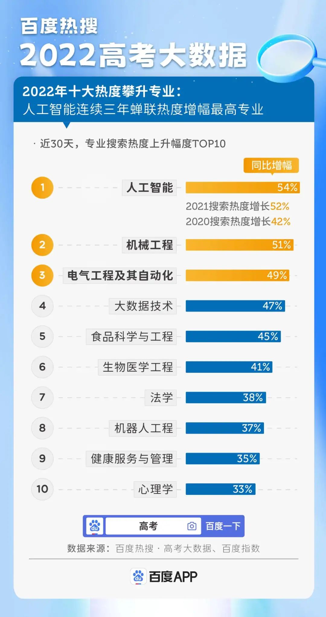 600分都很悬！2022福建高考热门专业大洗牌，明年还会涨？