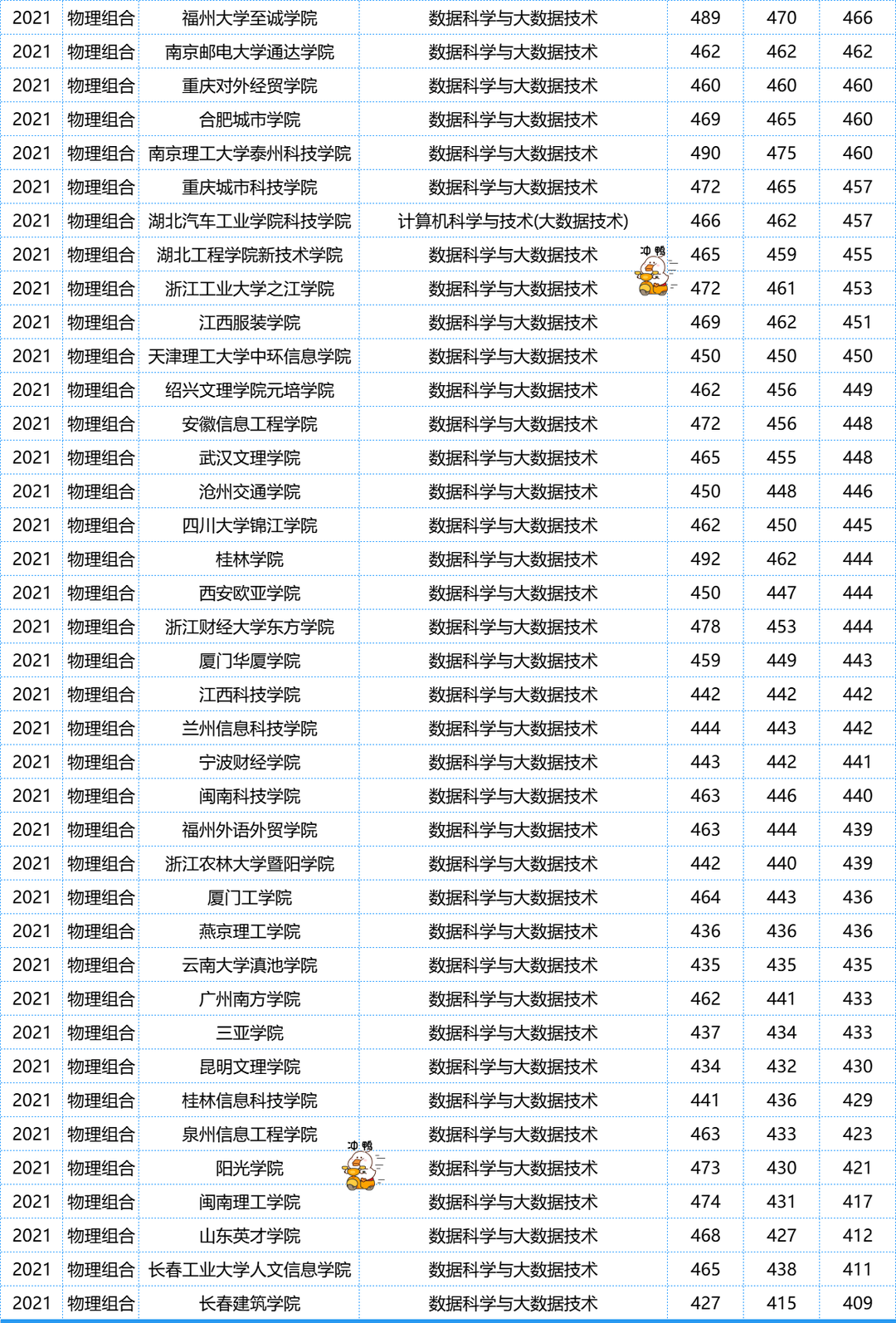 600分都很悬！2022福建高考热门专业大洗牌，明年还会涨？