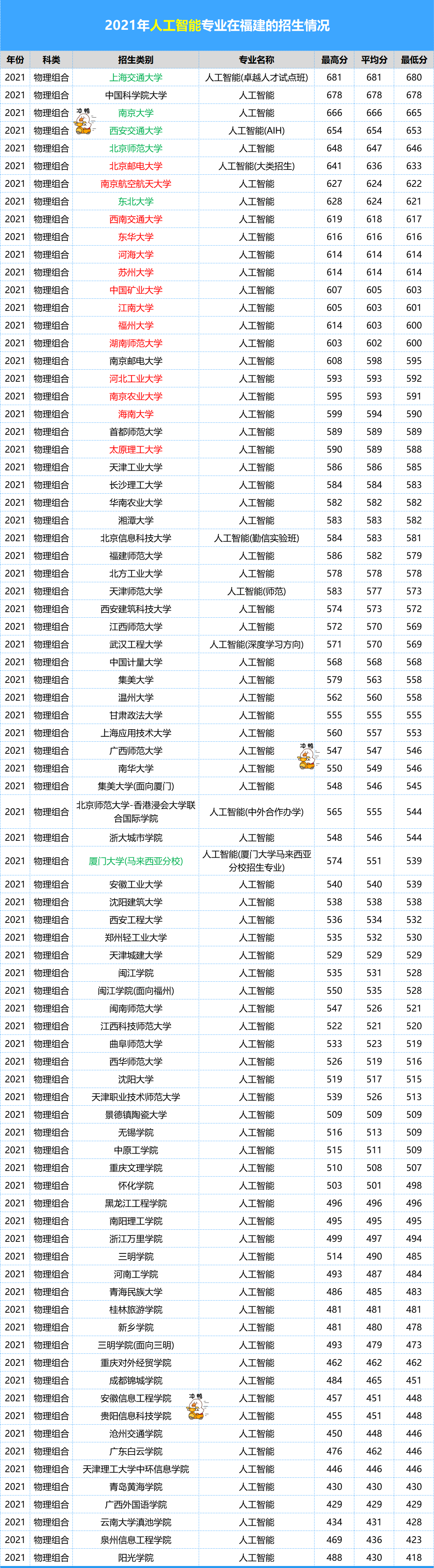600分都很悬！2022福建高考热门专业大洗牌，明年还会涨？