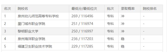 福建物理组200多分能上的本科大学？