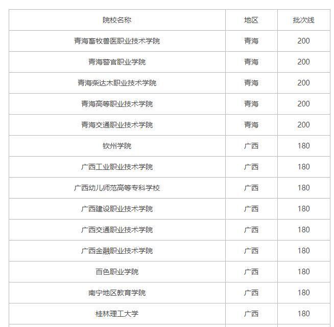 有没有物理组200多分的大学？