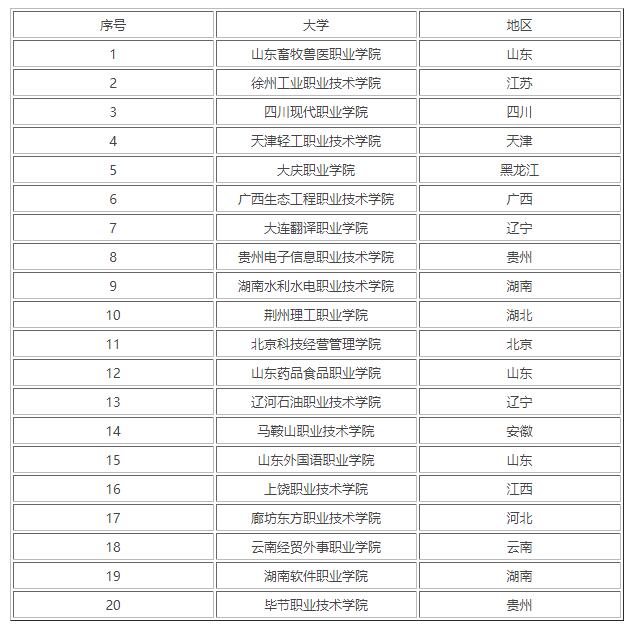 物理组200多分的专科学校有哪些？