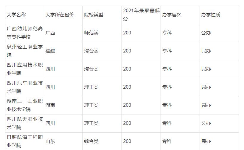 历史组200多分能上什么学校？