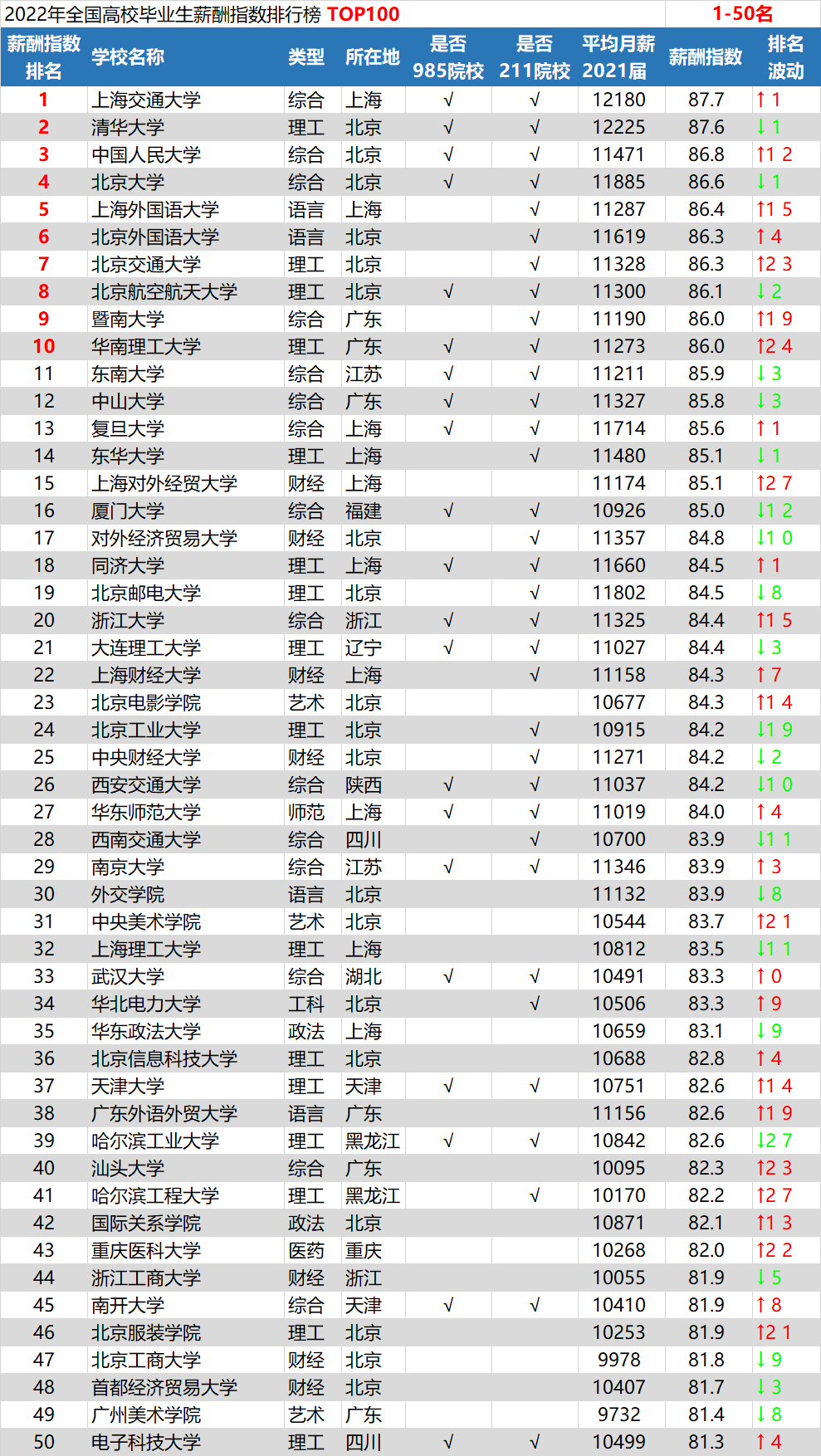 2022ȫУҵнָаTOP100