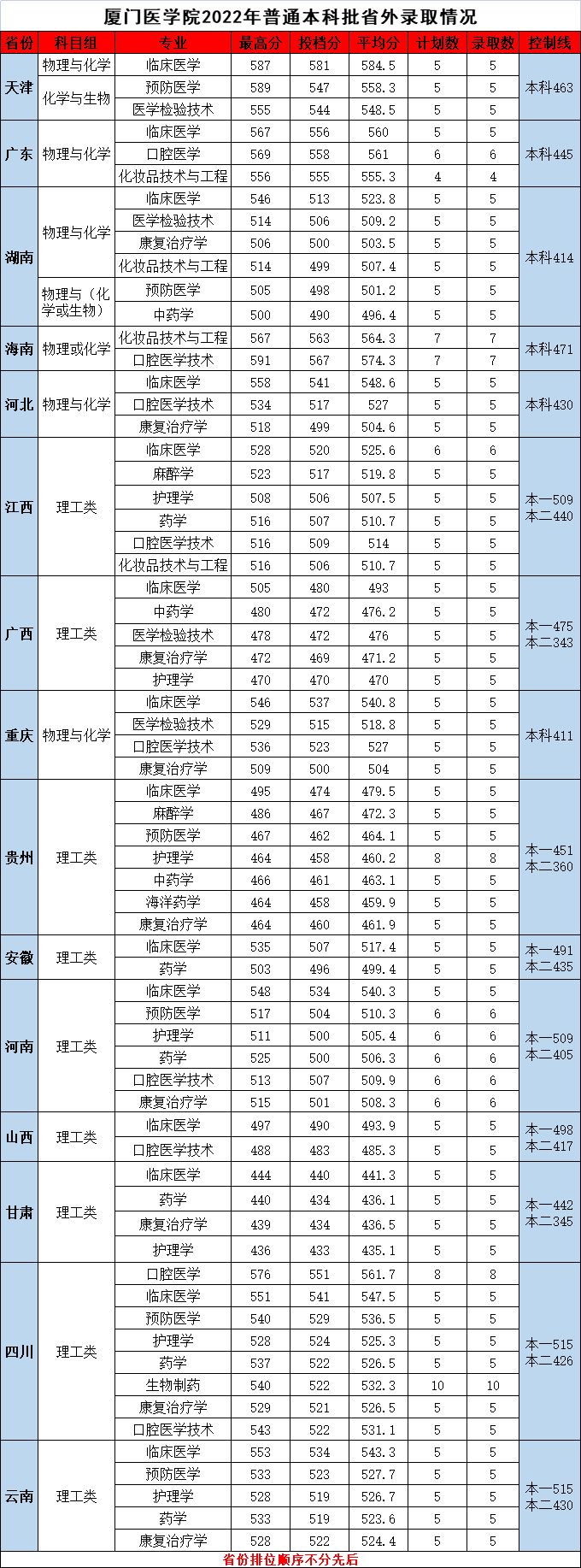 2022年厦门医学院在福建省外录取分数线（普通高考本科）