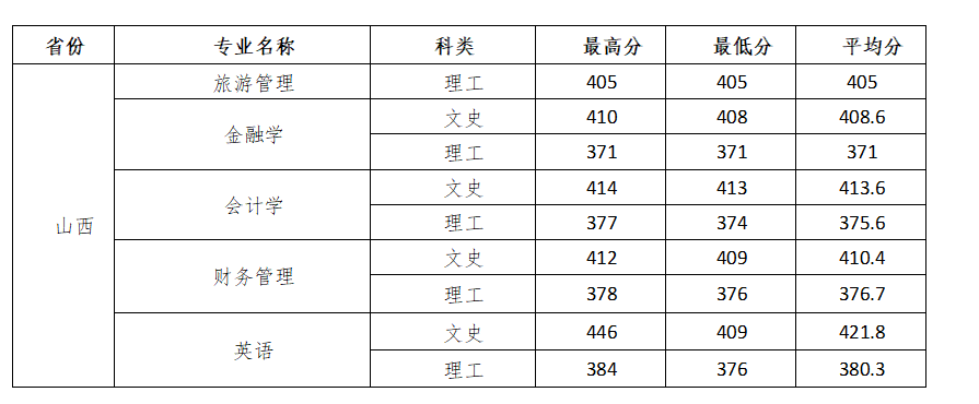 长春大学旅游学院山西省录取分数线
