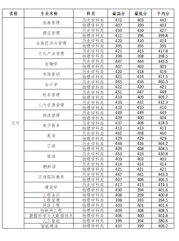 长春大学旅游学院辽宁省录取分数线