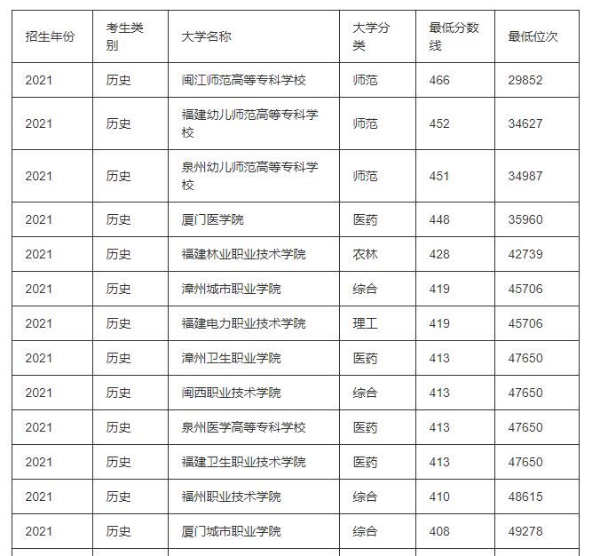 福建历史组200多分能上的专科大学排名？