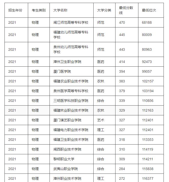 福建物理组200多分能上的专科大学排名？