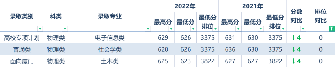 540ô2022Ŵѧרҵ¼ȡ߹