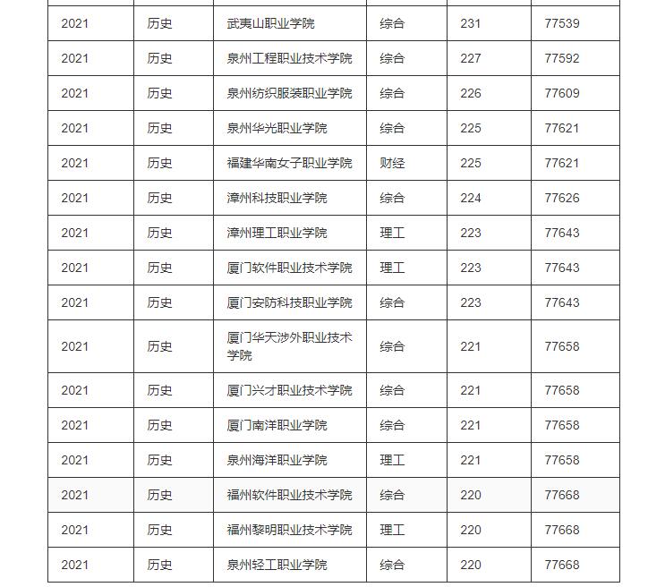 福建历史组200多分本科学院有吗？