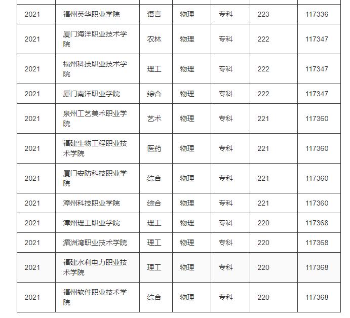 福建物理组200多分本科学院有吗？