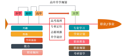 高中生怎么做升学规划？