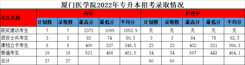 厦门医学院2022年专升本录取分数线