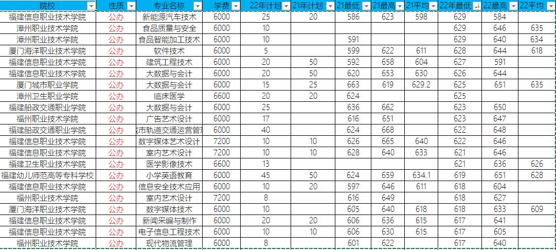 福建分类考试多少分录取呢？