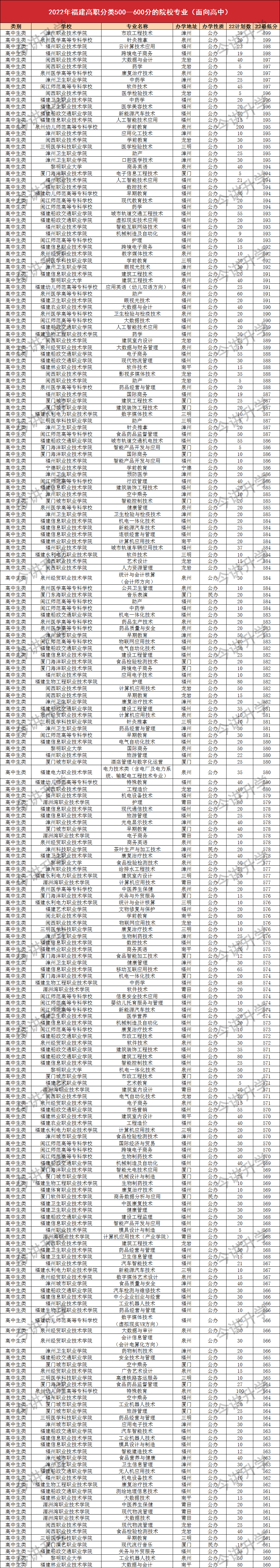 建议收藏！2022福建高职分类高中生500—600分能报的院校专业汇总