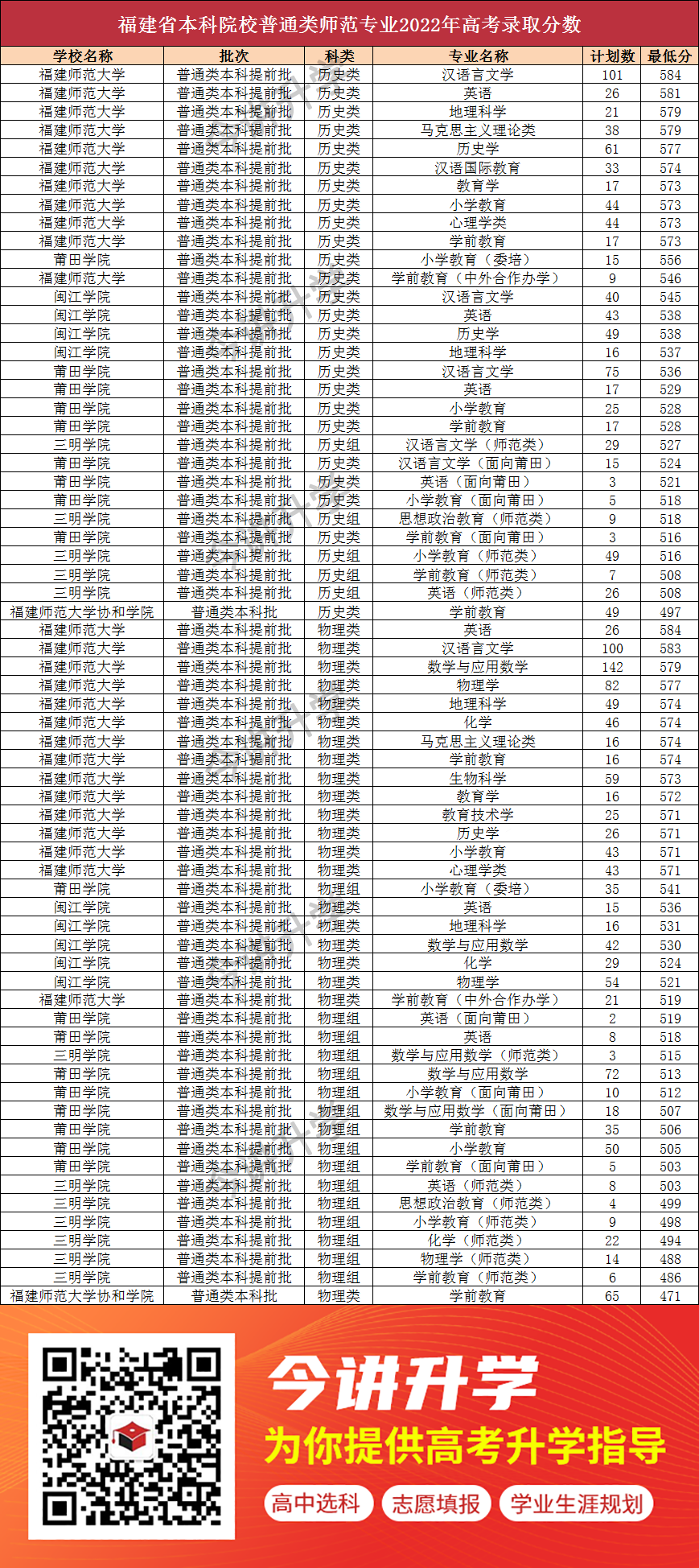 毕业想当老师？2023福建高考师范类报考攻略来了！附2022专业录取分