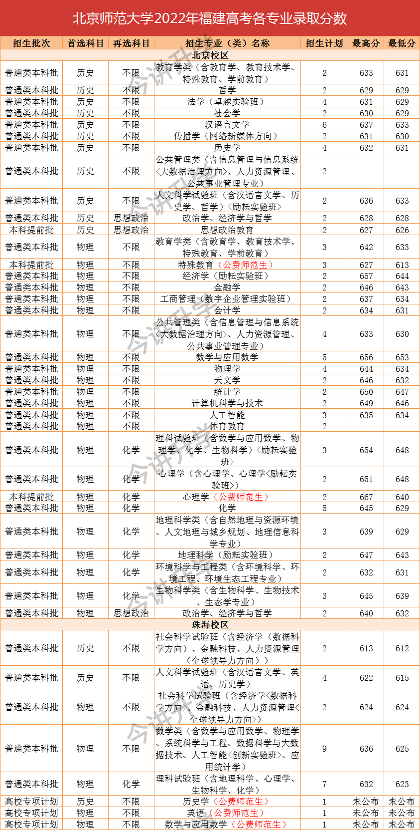 北京师范大学2022年福建高考各专业录取分数sy1.png