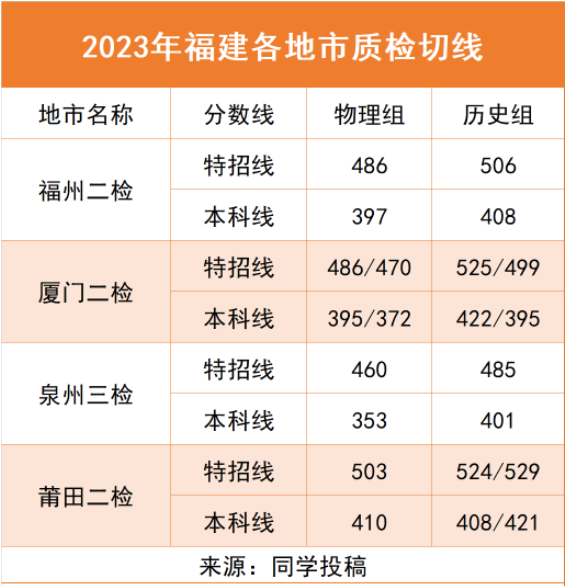 最新！福建六地质检成绩公布，附切线及排名