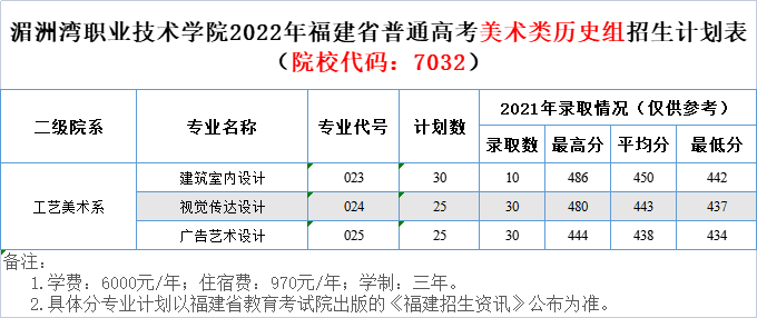 ְҵѧԺ2022긣ʡͨ߿ ʷ ƻ