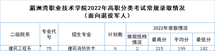 2022ְҵѧԺְ࿼¼ȡ