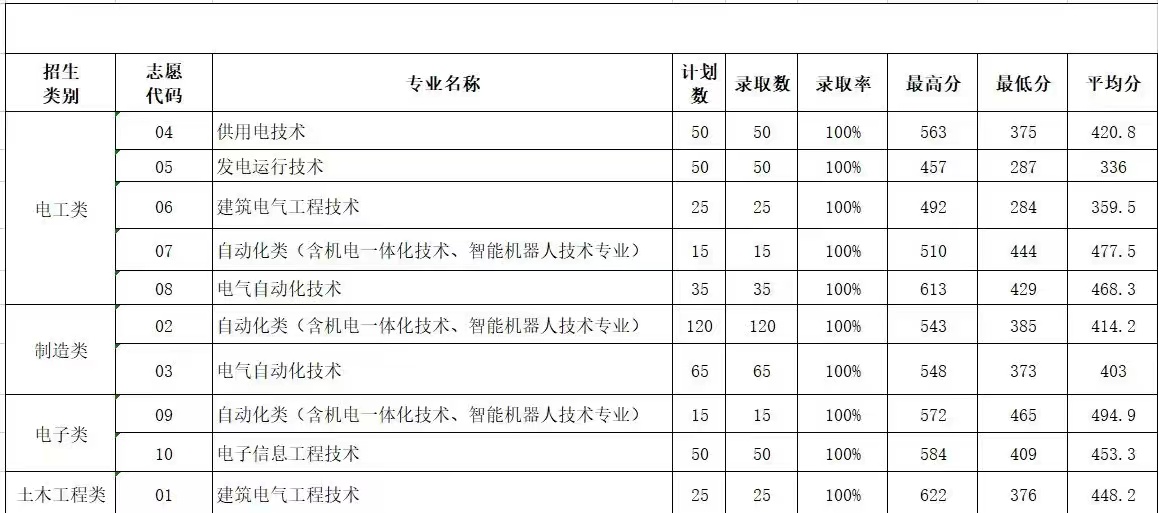 2022긣ְҵѧԺְְҵ¼ȡ