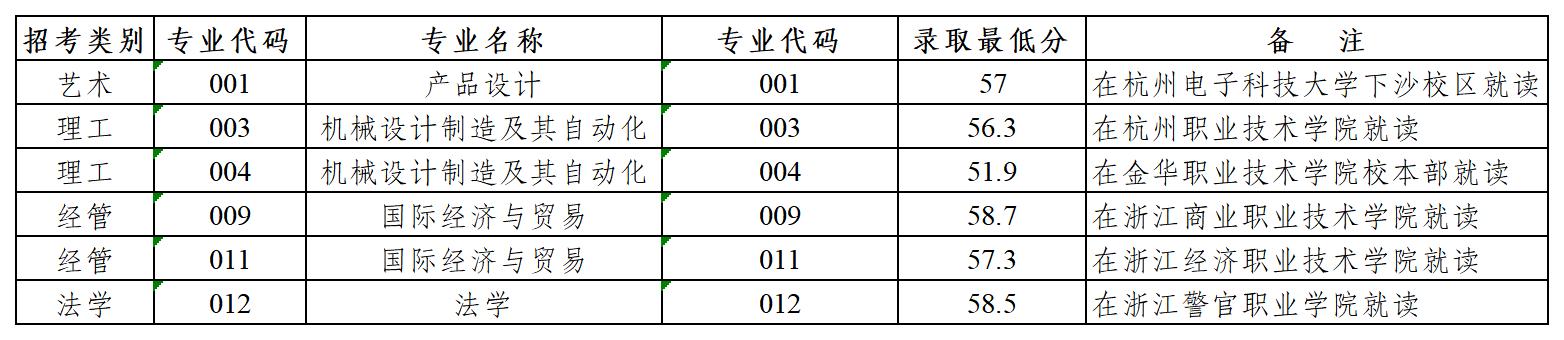 杭州电子科技大学关于学校2023年退役大学生士兵免试专升本综合测试成绩查询的通知 杭州电子科技大学关于学校2023年退役大学生士兵免试专升本综合测试成绩查询的通知