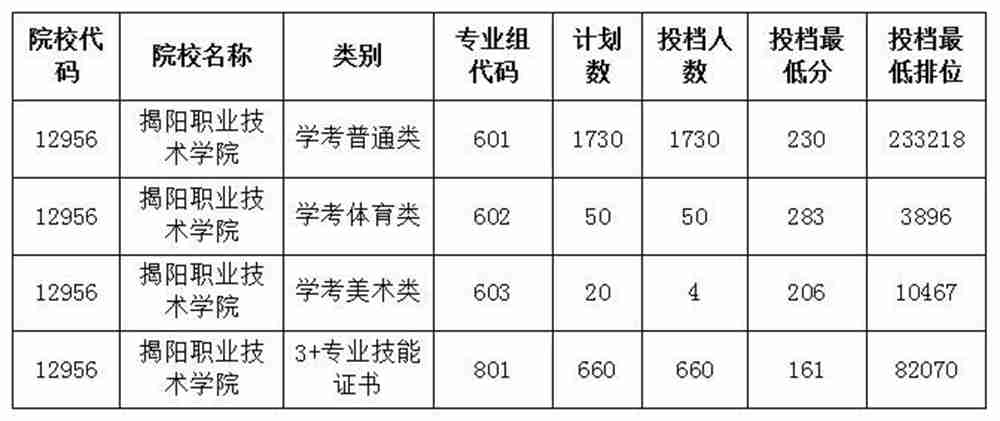 揭阳职业技术学院2023年春季高考招生计划