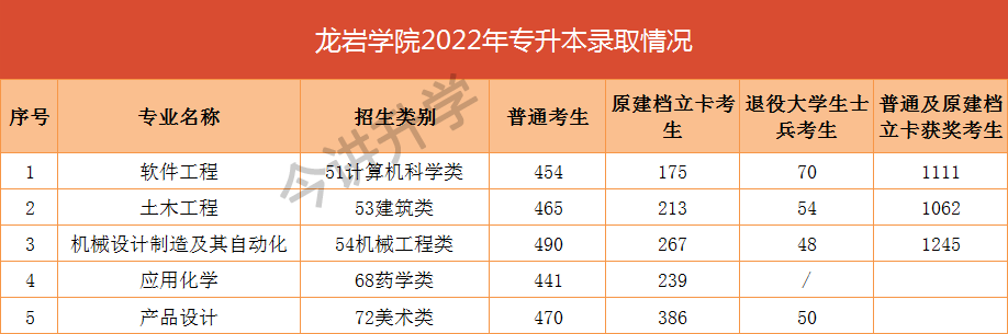 2022긣רԺУ¼ȡ߻