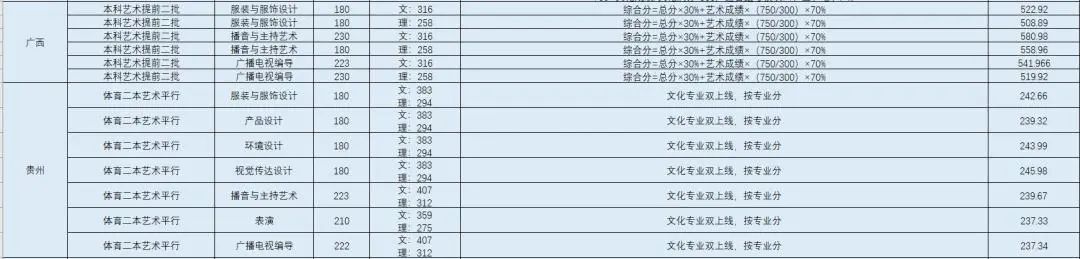 成都锦城学院2022年普通高校招生录取工作圆满结束！录取情况全部更新！