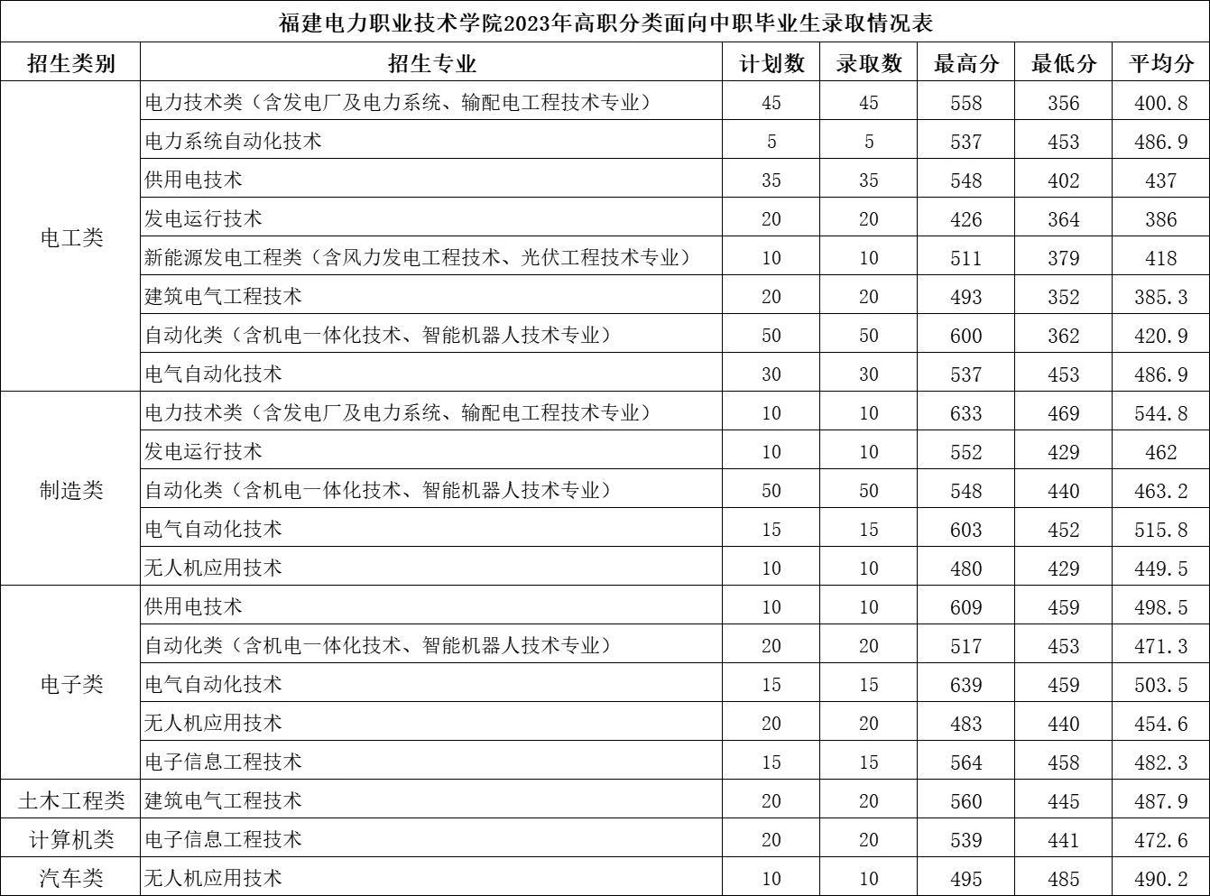 福建电力职业技术学院2023年高职分类面向中职毕业生录取情况表