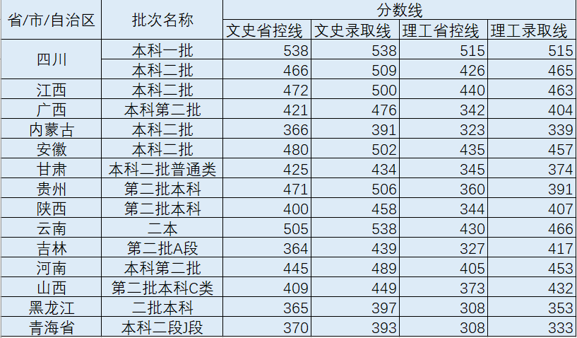 成都锦城学院2022年普通高校招生录取工作圆满结束！录取情况全部更新！