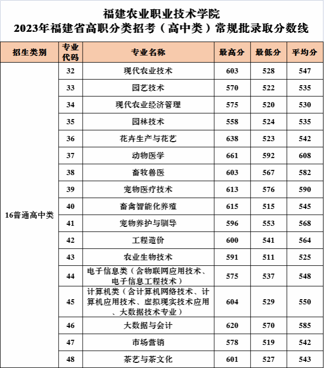 福建农业职业技术学院2023年高职分类招考面向高中生各专业录取分数