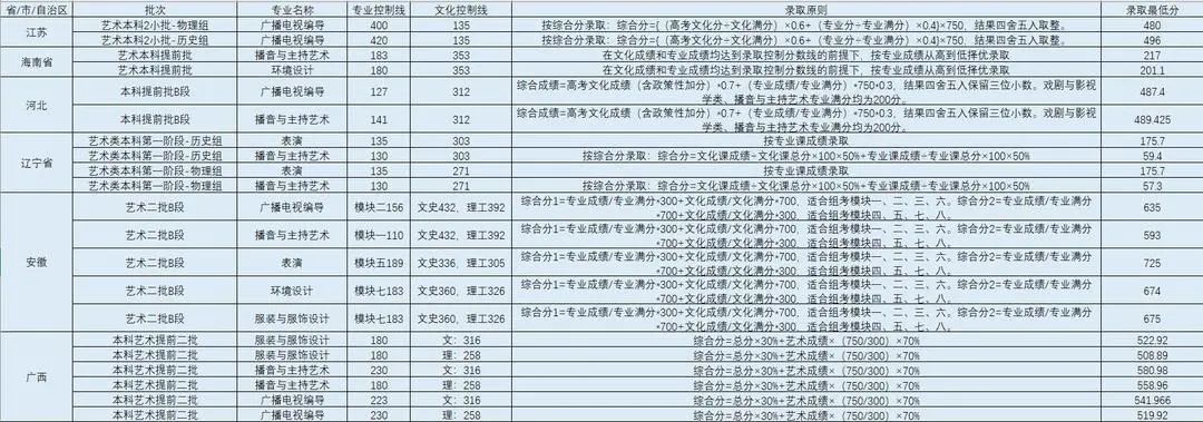 成都锦城学院2022年普通高校招生录取工作圆满结束！录取情况全部更新！