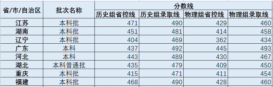 成都锦城学院2022年普通高校招生录取工作圆满结束！录取情况全部更新！