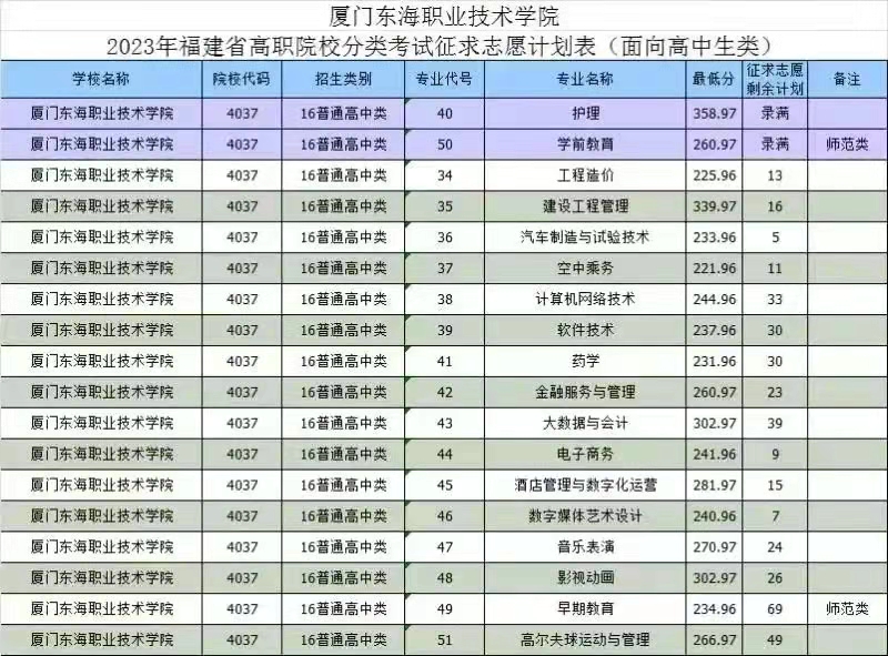 厦门东海职业技术学院2023年高职分类招考（面向高中）录取分数及征集计划情况