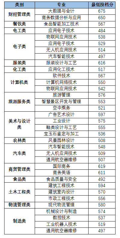 黎明职业大学2023年高职分类招考投档分(面向中职生）