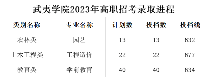 武夷学院2023年高职招考录取进程