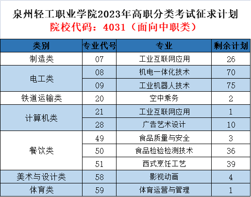 泉州轻工职业学院2023年高职分类（面向中职）征求计划