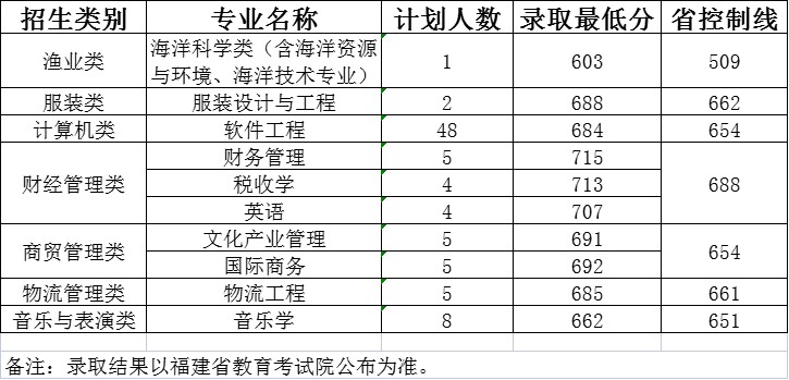 闽江学院2023年高职分类考试录取情况