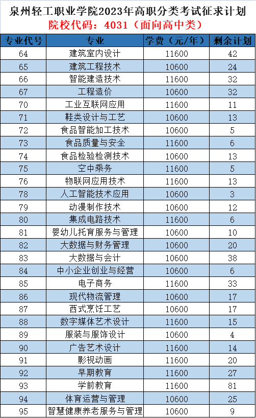 泉州轻工职业学院2023年高职分类（面向高中）征求计划