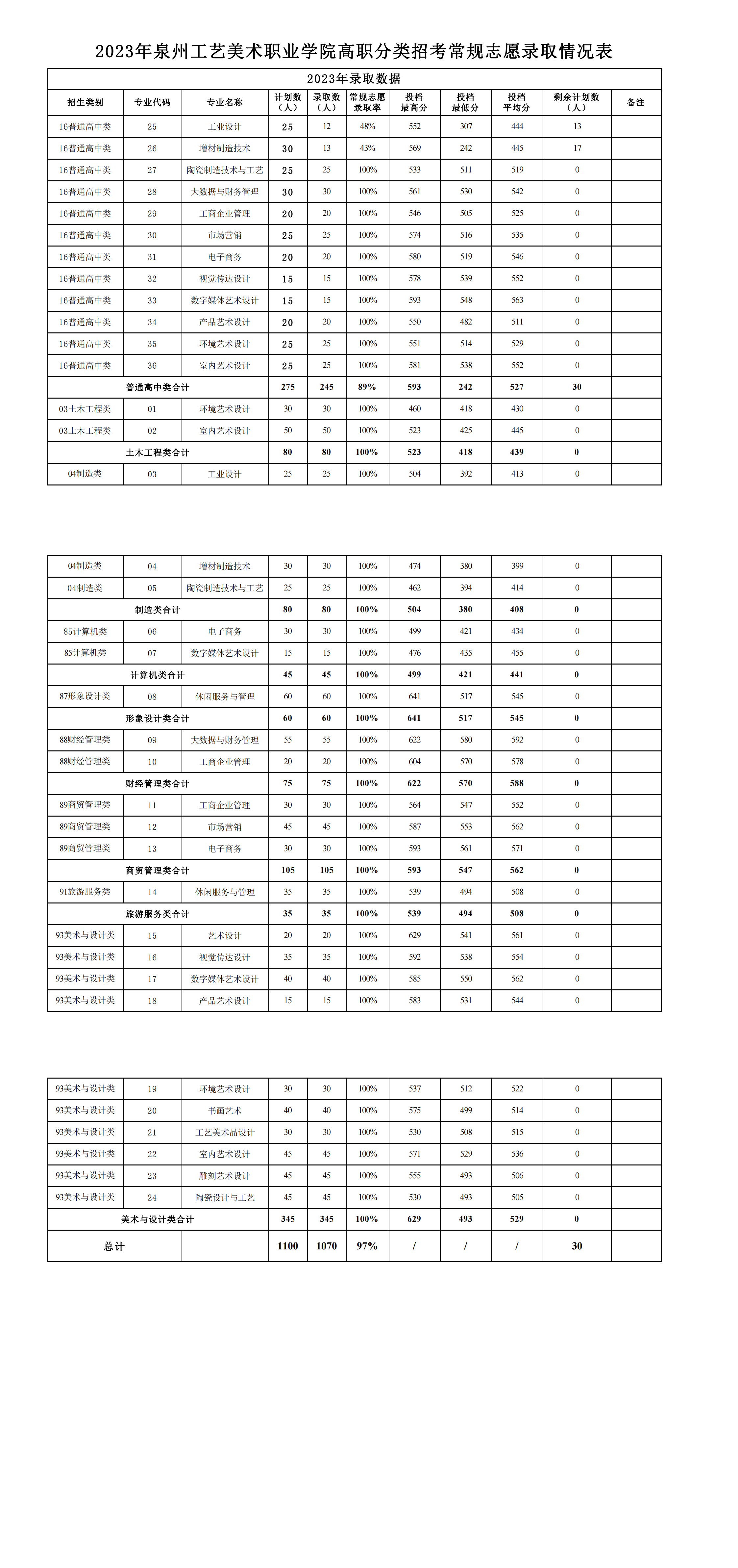 泉州工艺美术职业学院2023年高职分类招考常规志愿录取情况表