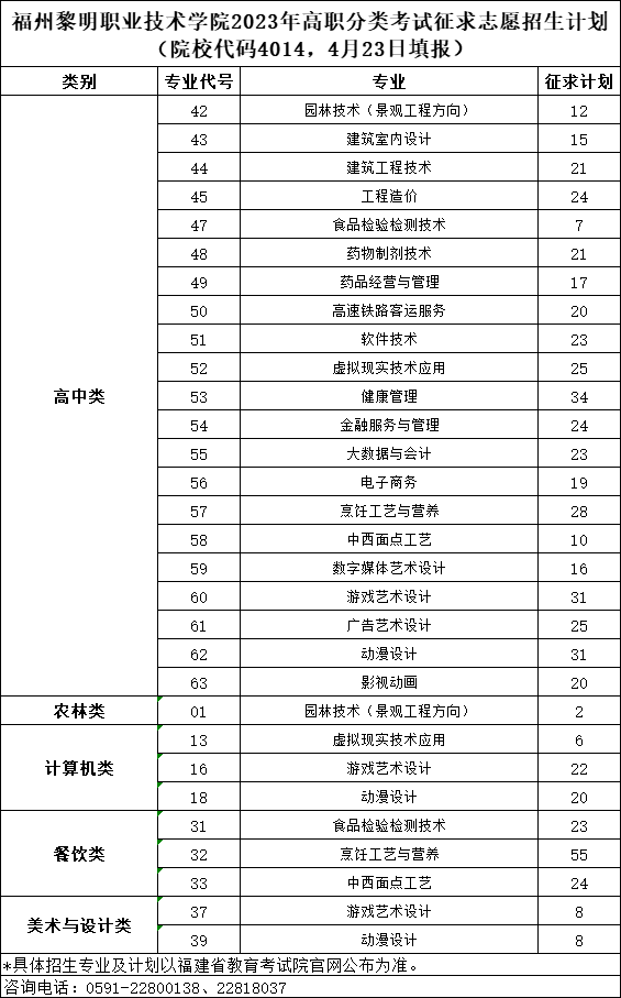 福州黎明职业技术学院2023年高职分类考试征求志愿招生计划一览表