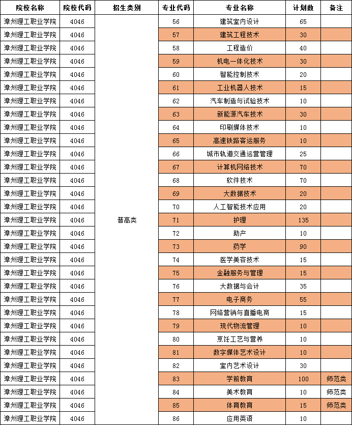 漳州理工职业学院2023年高职院校分类考试（面向高中）分类别招生专业与计划