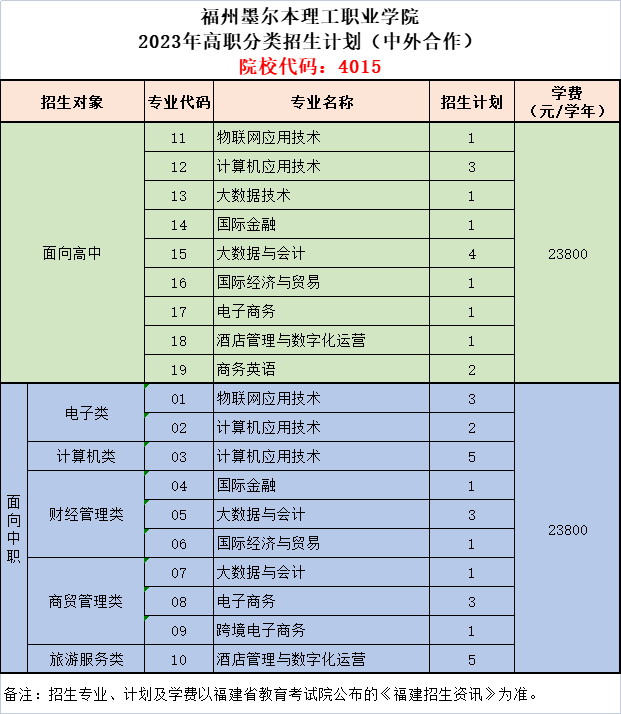 福州墨尔本理工职业学院2023年福建省高职分类招生计划