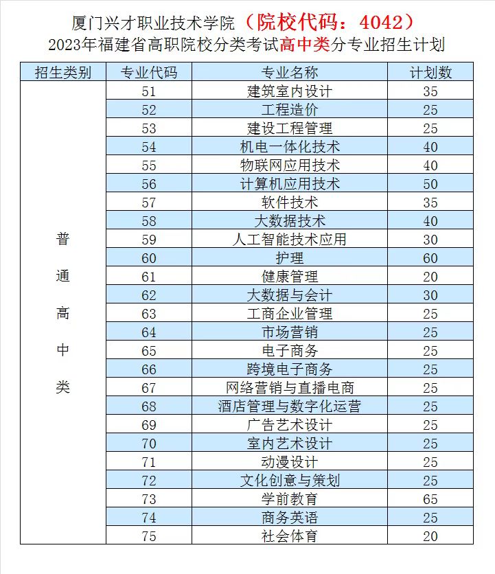 厦门兴才职业技术学院2023年高职分类招考（面向高中）分专业招生计划