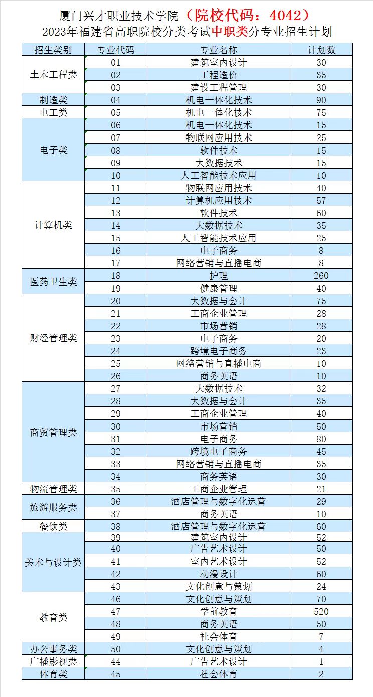 厦门兴才职业技术学院2023年高职分类招考（面向中职）分专业招生计划