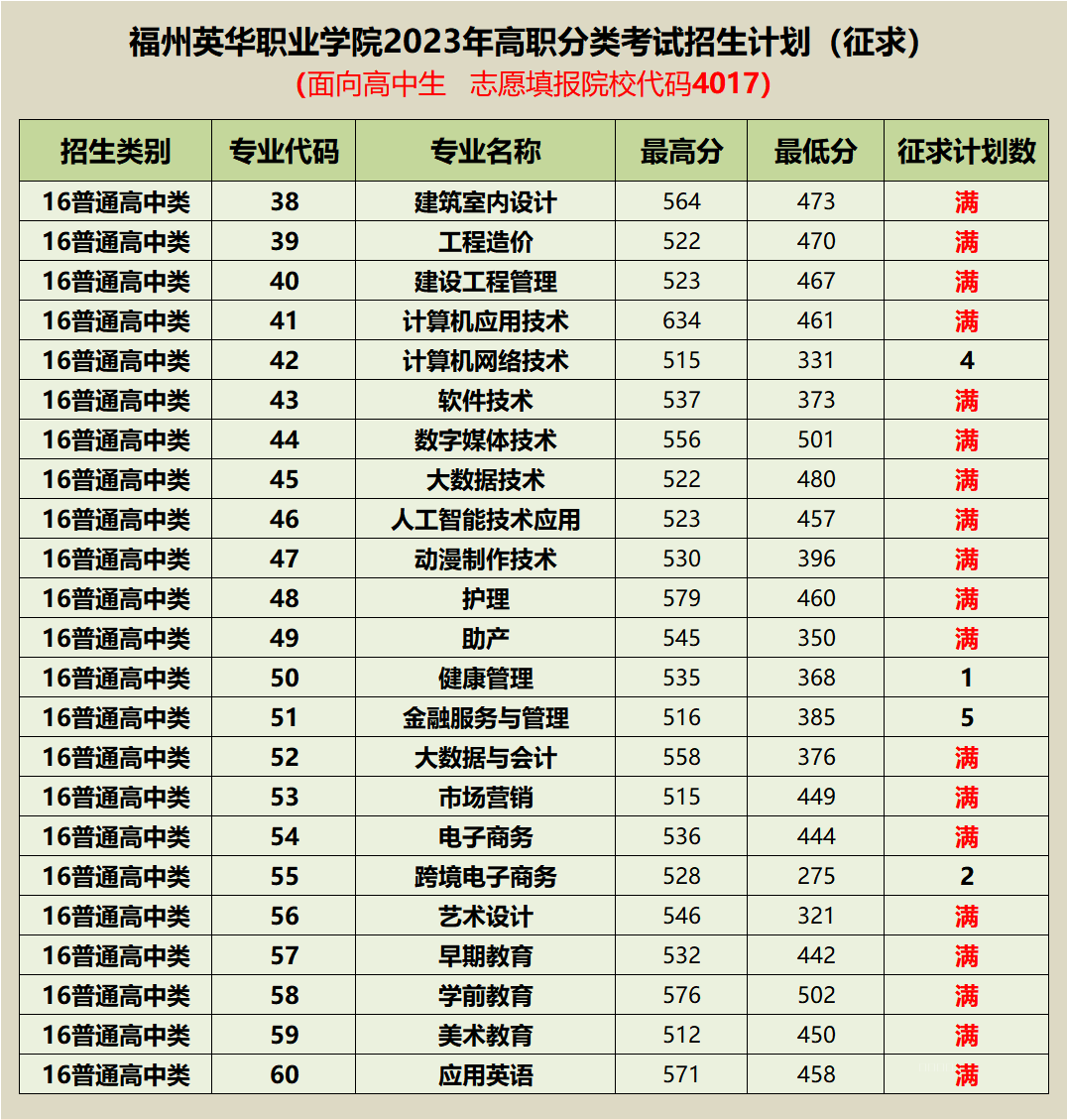 福州英华职业学院2023年高职分类考试（面向高中）录取及征求志愿情况